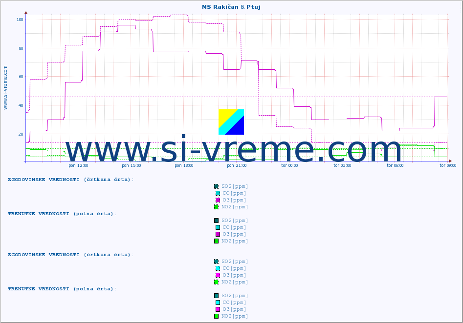 POVPREČJE :: MS Rakičan & Ptuj :: SO2 | CO | O3 | NO2 :: zadnji dan / 5 minut.
