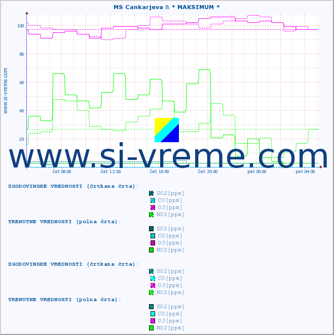 POVPREČJE :: MS Cankarjeva & * MAKSIMUM * :: SO2 | CO | O3 | NO2 :: zadnji dan / 5 minut.