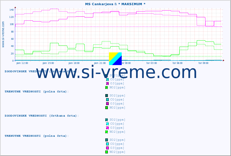 POVPREČJE :: MS Cankarjeva & * MAKSIMUM * :: SO2 | CO | O3 | NO2 :: zadnji dan / 5 minut.