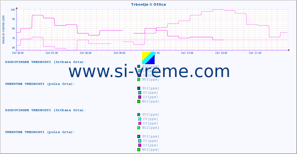 POVPREČJE :: Trbovlje & Otlica :: SO2 | CO | O3 | NO2 :: zadnji dan / 5 minut.