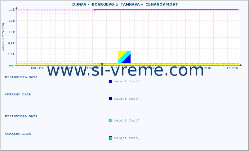  ::  DUNAV -  BOGOJEVO &  TAMNAVA -  ĆEMANOV MOST :: height |  |  :: last day / 5 minutes.