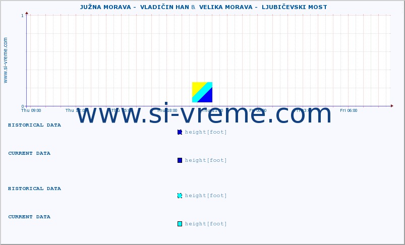  ::  JUŽNA MORAVA -  VLADIČIN HAN &  VELIKA MORAVA -  LJUBIČEVSKI MOST :: height |  |  :: last day / 5 minutes.