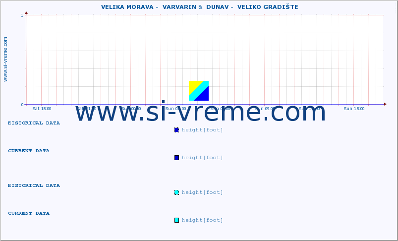  ::  VELIKA MORAVA -  VARVARIN &  DUNAV -  VELIKO GRADIŠTE :: height |  |  :: last day / 5 minutes.