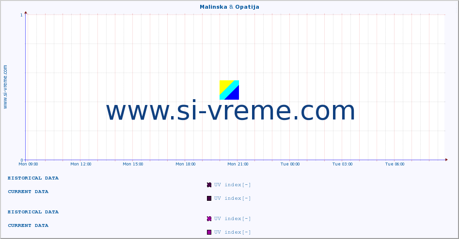  :: Malinska & Opatija :: UV index :: last day / 5 minutes.