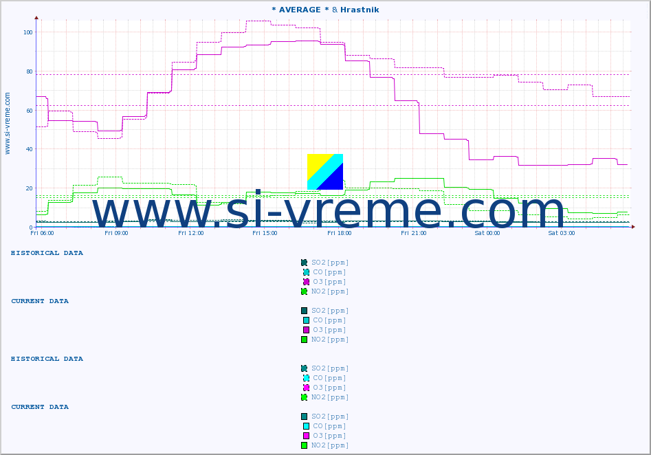  :: * AVERAGE * & Hrastnik :: SO2 | CO | O3 | NO2 :: last day / 5 minutes.