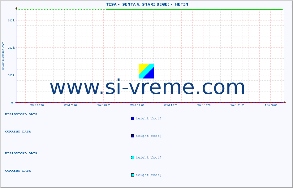  ::  TISA -  SENTA &  STARI BEGEJ -  HETIN :: height |  |  :: last day / 5 minutes.
