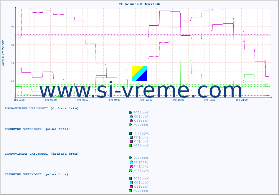 POVPREČJE :: CE bolnica & Hrastnik :: SO2 | CO | O3 | NO2 :: zadnji dan / 5 minut.