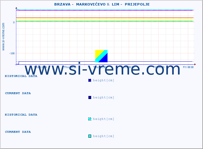  ::  BRZAVA -  MARKOVIĆEVO &  LIM -  PRIJEPOLJE :: height |  |  :: last day / 5 minutes.