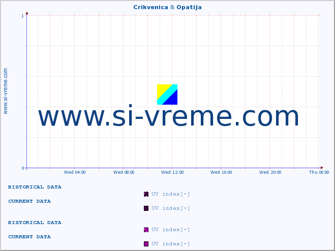  :: Crikvenica & Opatija :: UV index :: last day / 5 minutes.