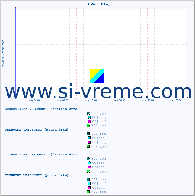 POVPREČJE :: LJ Vič & Ptuj :: SO2 | CO | O3 | NO2 :: zadnji dan / 5 minut.