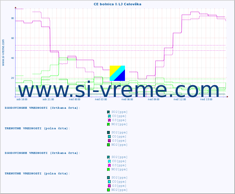 POVPREČJE :: CE bolnica & LJ Celovška :: SO2 | CO | O3 | NO2 :: zadnji dan / 5 minut.