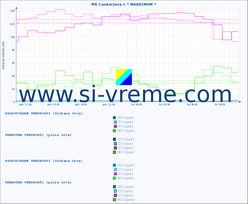 POVPREČJE :: MS Cankarjeva & * MAKSIMUM * :: SO2 | CO | O3 | NO2 :: zadnji dan / 5 minut.