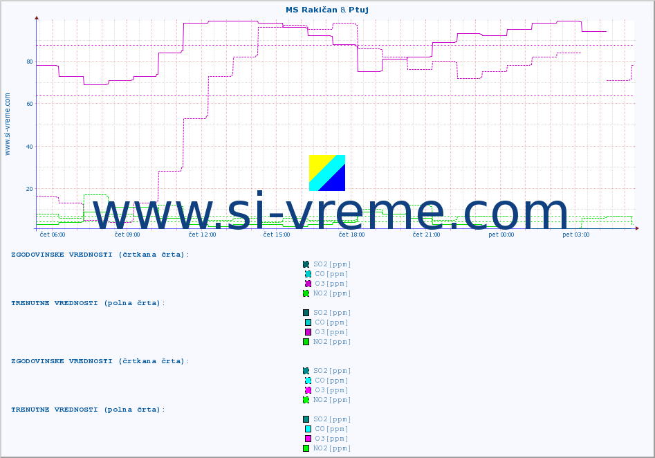 POVPREČJE :: MS Rakičan & Ptuj :: SO2 | CO | O3 | NO2 :: zadnji dan / 5 minut.