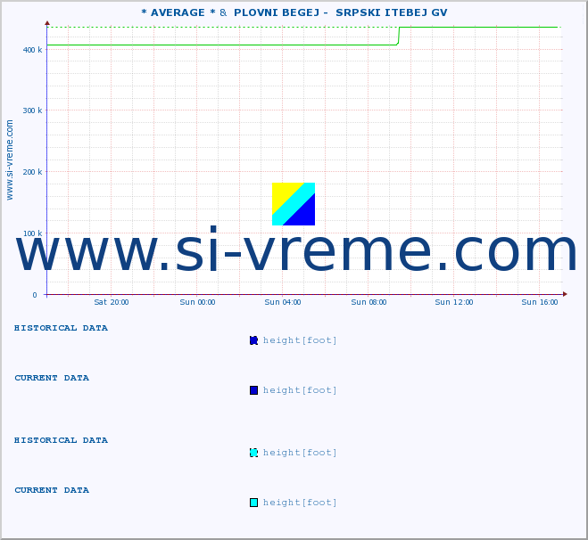  :: * AVERAGE * &  PLOVNI BEGEJ -  SRPSKI ITEBEJ GV :: height |  |  :: last day / 5 minutes.