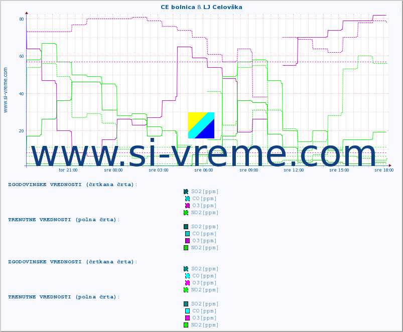 POVPREČJE :: CE bolnica & LJ Celovška :: SO2 | CO | O3 | NO2 :: zadnji dan / 5 minut.