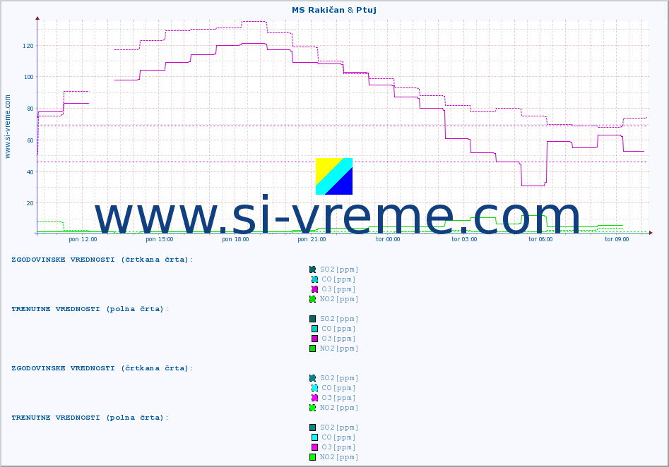 POVPREČJE :: MS Rakičan & Ptuj :: SO2 | CO | O3 | NO2 :: zadnji dan / 5 minut.