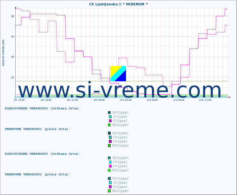 POVPREČJE :: CE Ljubljanska & * MINIMUM * :: SO2 | CO | O3 | NO2 :: zadnji dan / 5 minut.