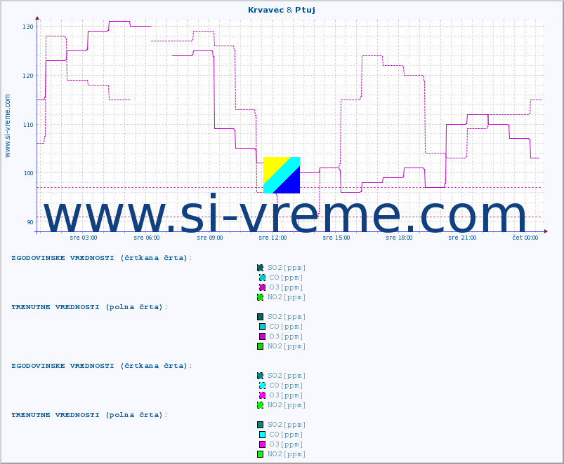 POVPREČJE :: Krvavec & Ptuj :: SO2 | CO | O3 | NO2 :: zadnji dan / 5 minut.