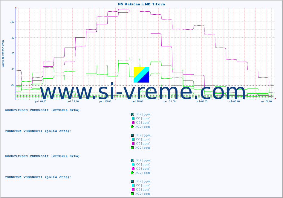 POVPREČJE :: MS Rakičan & MB Titova :: SO2 | CO | O3 | NO2 :: zadnji dan / 5 minut.