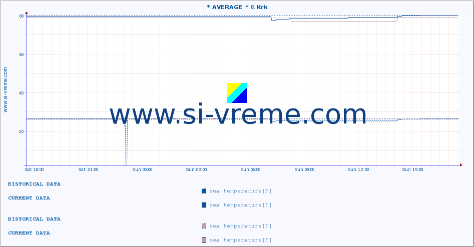  :: * AVERAGE * & Krk :: sea temperature :: last day / 5 minutes.