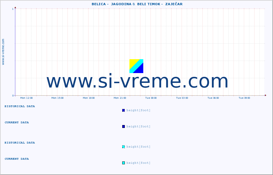  ::  BELICA -  JAGODINA &  BELI TIMOK -  ZAJEČAR :: height |  |  :: last day / 5 minutes.