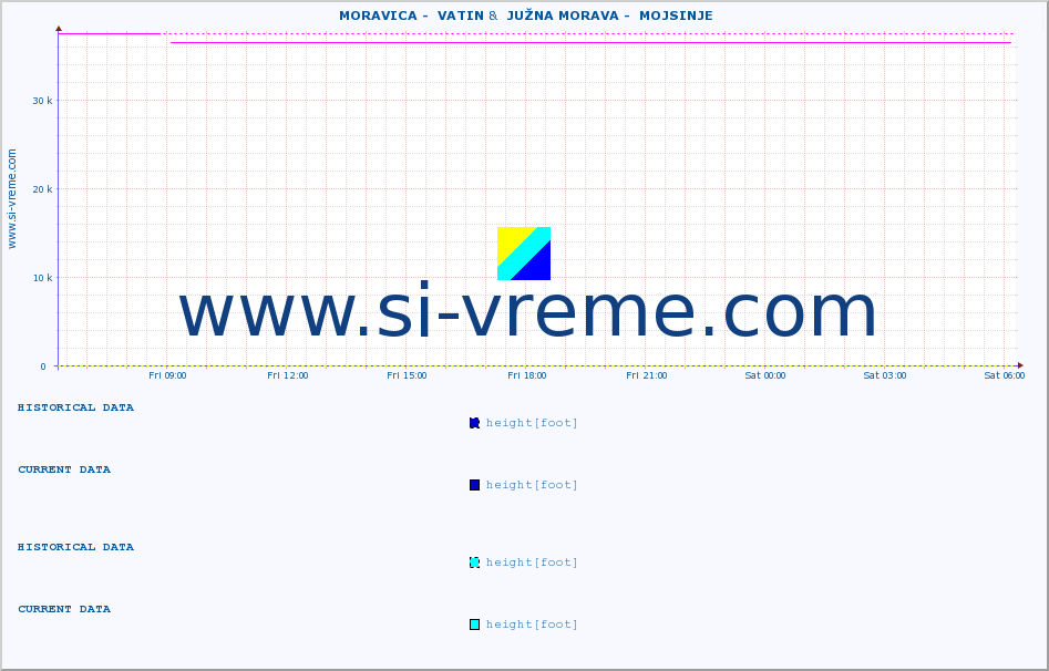  ::  MORAVICA -  VATIN &  JUŽNA MORAVA -  MOJSINJE :: height |  |  :: last day / 5 minutes.