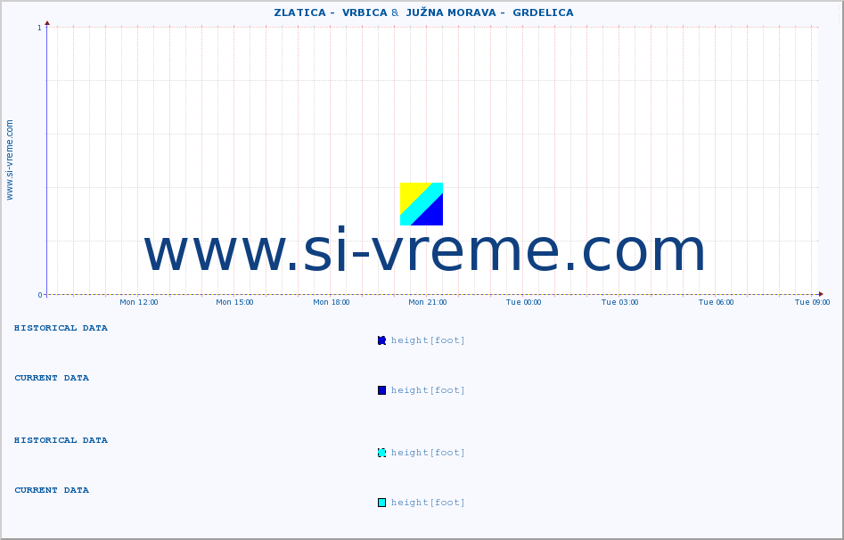 ::  ZLATICA -  VRBICA &  JUŽNA MORAVA -  GRDELICA :: height |  |  :: last day / 5 minutes.