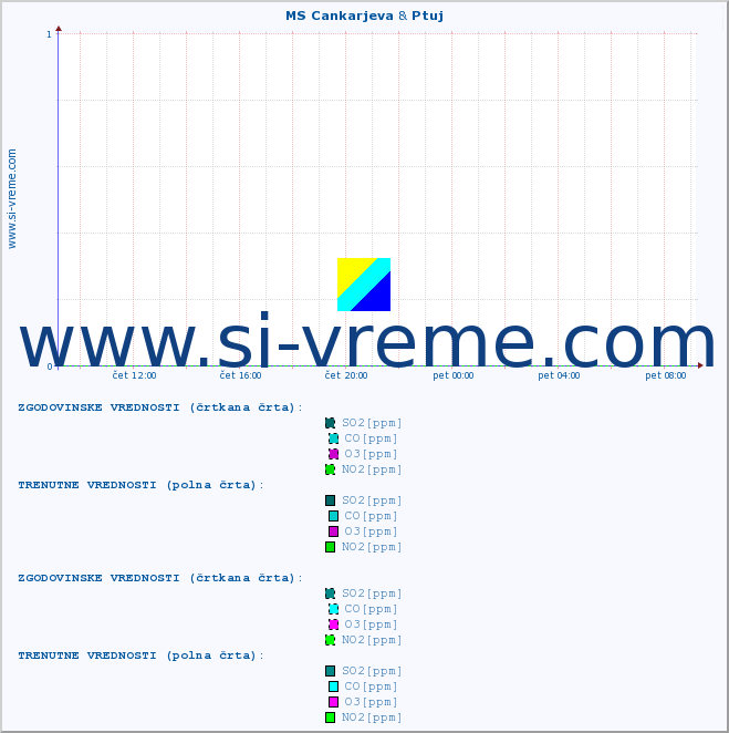 POVPREČJE :: MS Cankarjeva & Ptuj :: SO2 | CO | O3 | NO2 :: zadnji dan / 5 minut.