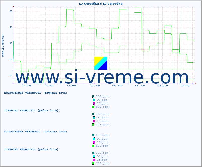 POVPREČJE :: LJ Celovška & LJ Celovška :: SO2 | CO | O3 | NO2 :: zadnji dan / 5 minut.
