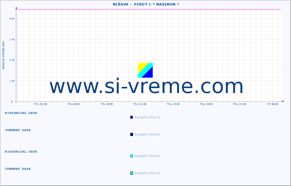 ::  NIŠAVA -  PIROT & * MAXIMUM * :: height |  |  :: last day / 5 minutes.