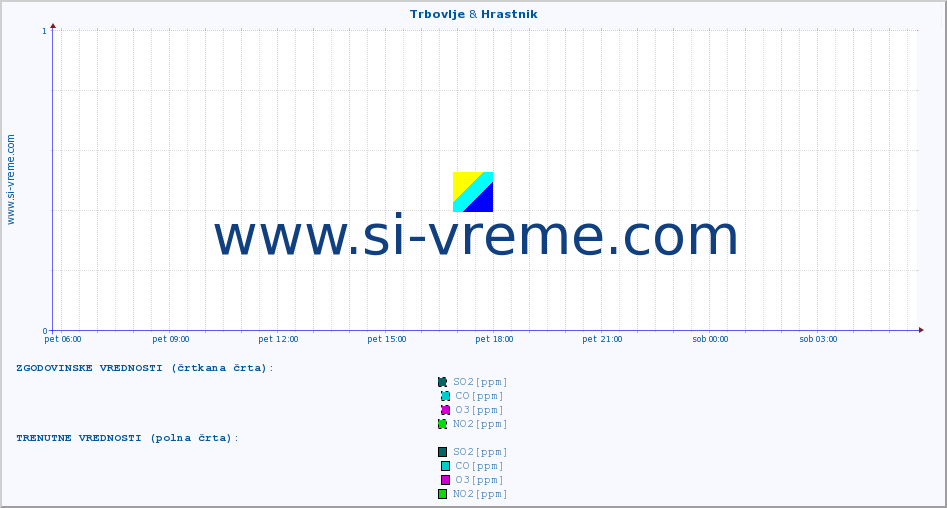 POVPREČJE :: Trbovlje & Hrastnik :: SO2 | CO | O3 | NO2 :: zadnji dan / 5 minut.