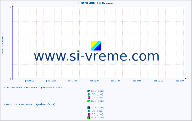 POVPREČJE :: * MINIMUM * & Krvavec :: SO2 | CO | O3 | NO2 :: zadnji dan / 5 minut.