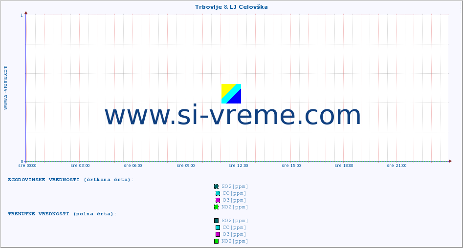 POVPREČJE :: Trbovlje & LJ Celovška :: SO2 | CO | O3 | NO2 :: zadnji dan / 5 minut.