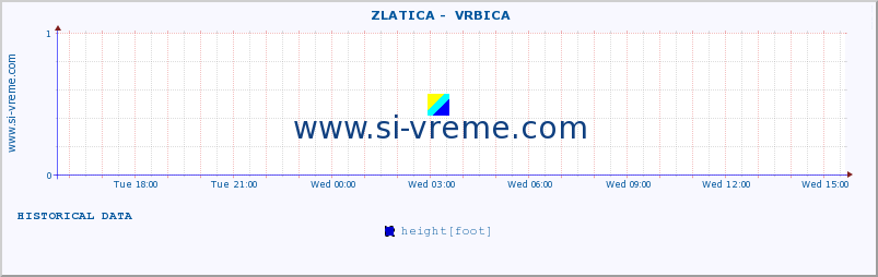  ::  ZLATICA -  VRBICA :: height |  |  :: last day / 5 minutes.