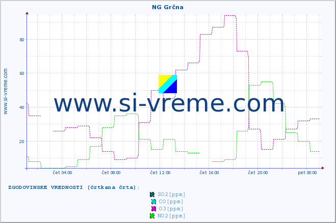 POVPREČJE :: NG Grčna :: SO2 | CO | O3 | NO2 :: zadnji dan / 5 minut.