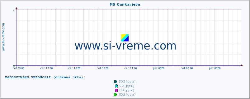 POVPREČJE :: MS Cankarjeva :: SO2 | CO | O3 | NO2 :: zadnji dan / 5 minut.