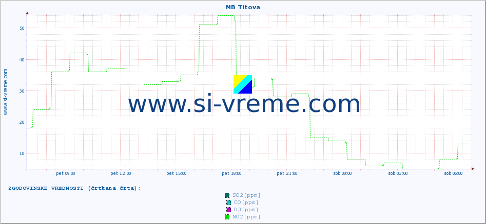 POVPREČJE :: MB Titova :: SO2 | CO | O3 | NO2 :: zadnji dan / 5 minut.