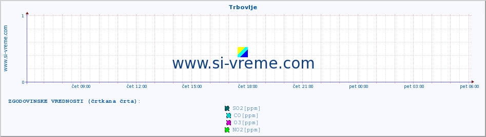 POVPREČJE :: Trbovlje :: SO2 | CO | O3 | NO2 :: zadnji dan / 5 minut.