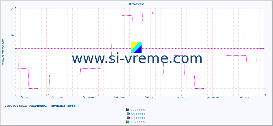 POVPREČJE :: Krvavec :: SO2 | CO | O3 | NO2 :: zadnji dan / 5 minut.