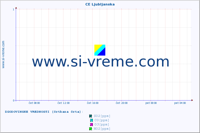 POVPREČJE :: CE Ljubljanska :: SO2 | CO | O3 | NO2 :: zadnji dan / 5 minut.