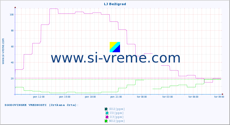 POVPREČJE :: LJ Bežigrad :: SO2 | CO | O3 | NO2 :: zadnji dan / 5 minut.