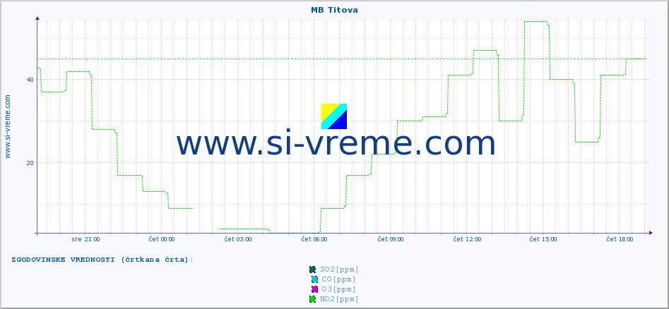 POVPREČJE :: MB Titova :: SO2 | CO | O3 | NO2 :: zadnji dan / 5 minut.