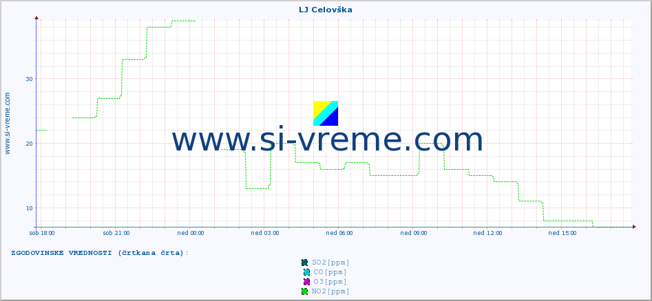 POVPREČJE :: LJ Celovška :: SO2 | CO | O3 | NO2 :: zadnji dan / 5 minut.