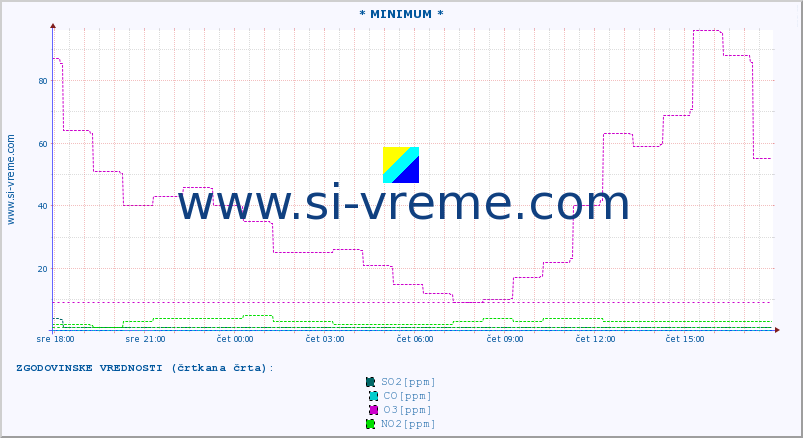 POVPREČJE :: * MINIMUM * :: SO2 | CO | O3 | NO2 :: zadnji dan / 5 minut.