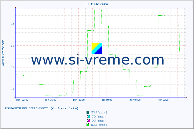 POVPREČJE :: LJ Celovška :: SO2 | CO | O3 | NO2 :: zadnji dan / 5 minut.