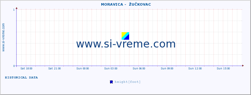  ::  MORAVICA -  ŽUČKOVAC :: height |  |  :: last day / 5 minutes.