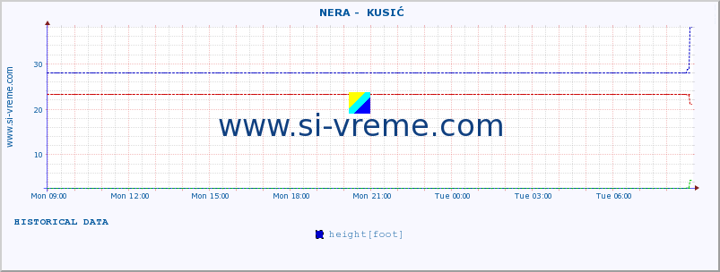  ::  NERA -  KUSIĆ :: height |  |  :: last day / 5 minutes.