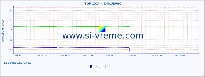  ::  TOPLICA -  DOLJEVAC :: height |  |  :: last day / 5 minutes.