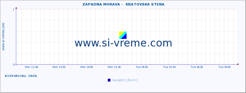  ::  ZAPADNA MORAVA -  KRATOVSKA STENA :: height |  |  :: last day / 5 minutes.