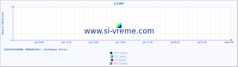 POVPREČJE :: LJ Vič :: SO2 | CO | O3 | NO2 :: zadnji dan / 5 minut.